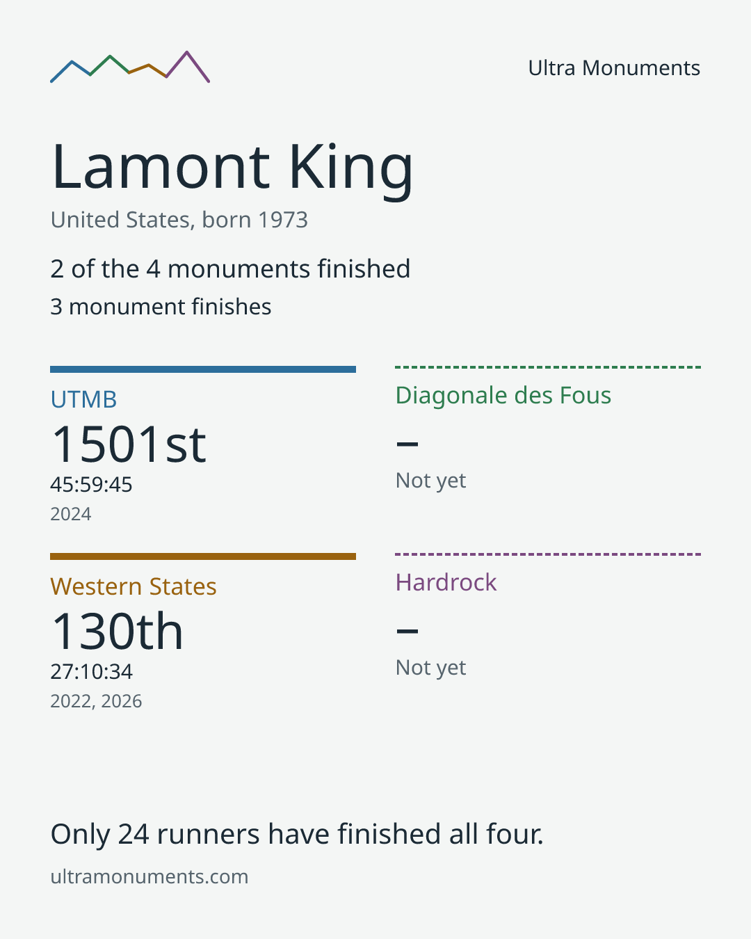 Results card for Lamont King