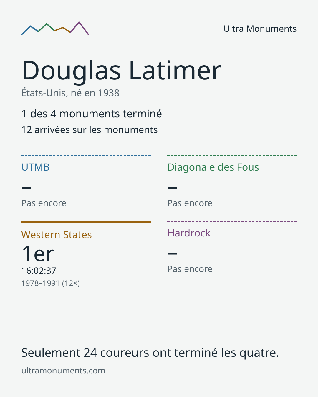Carte des résultats de Douglas Latimer