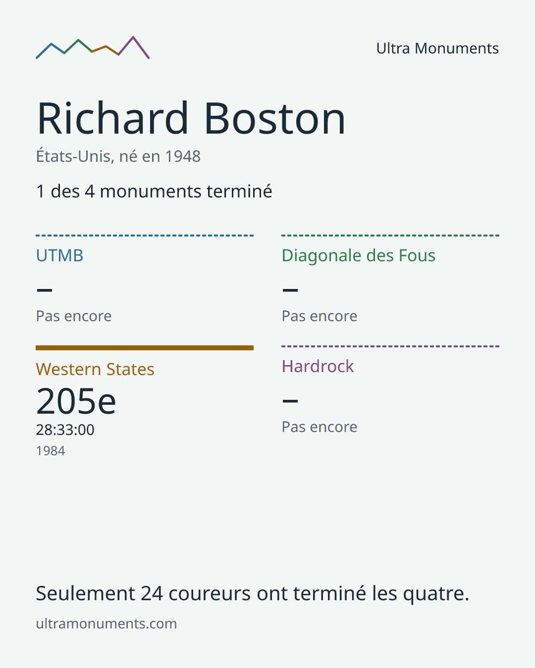 Carte des résultats de Richard Boston