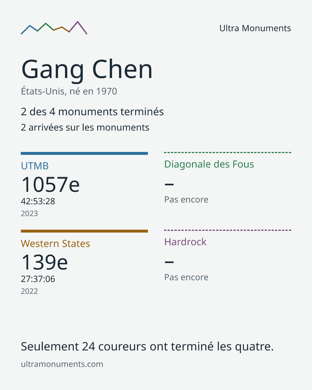 Carte des résultats de Gang Chen