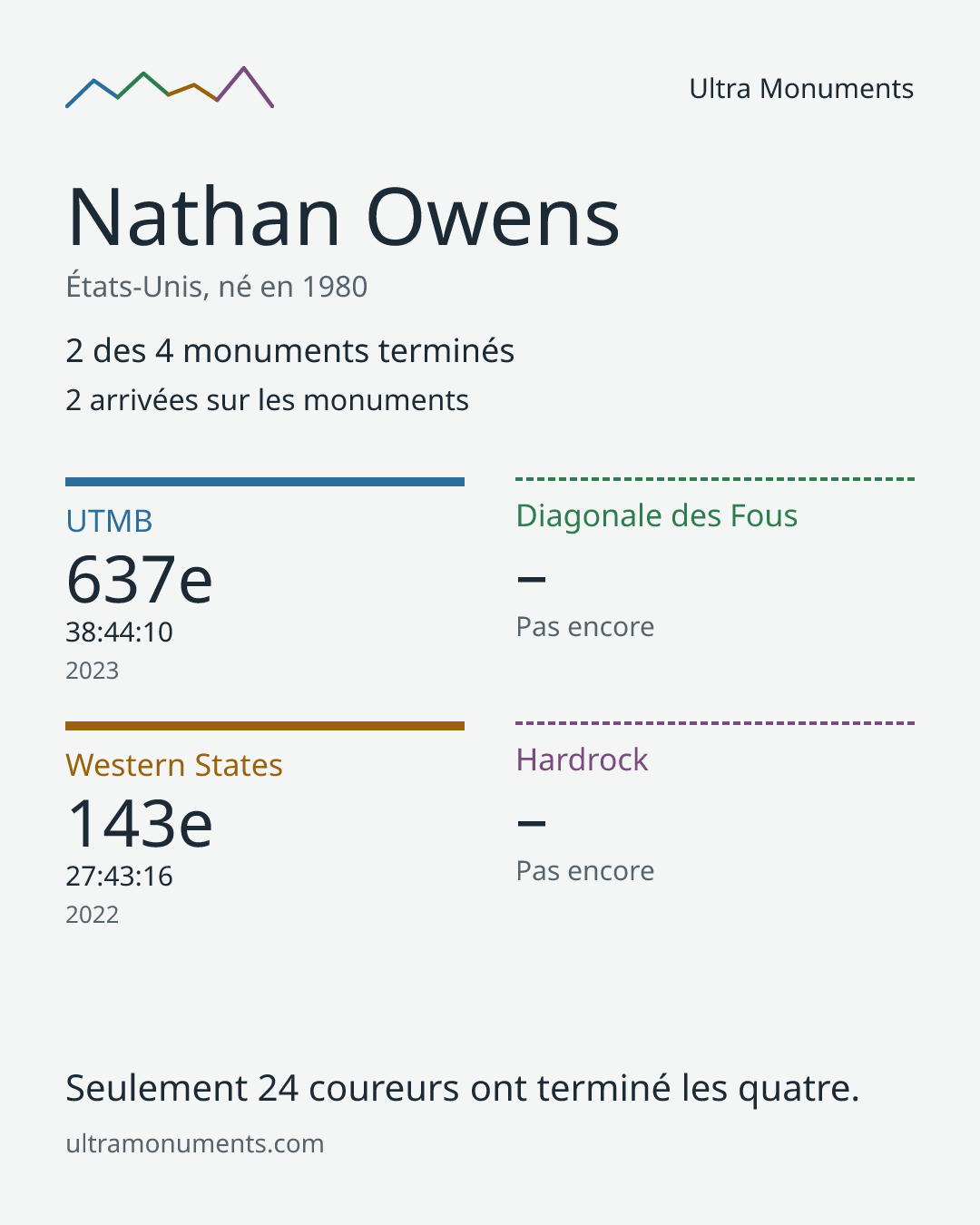 Carte des résultats de Nathan Owens