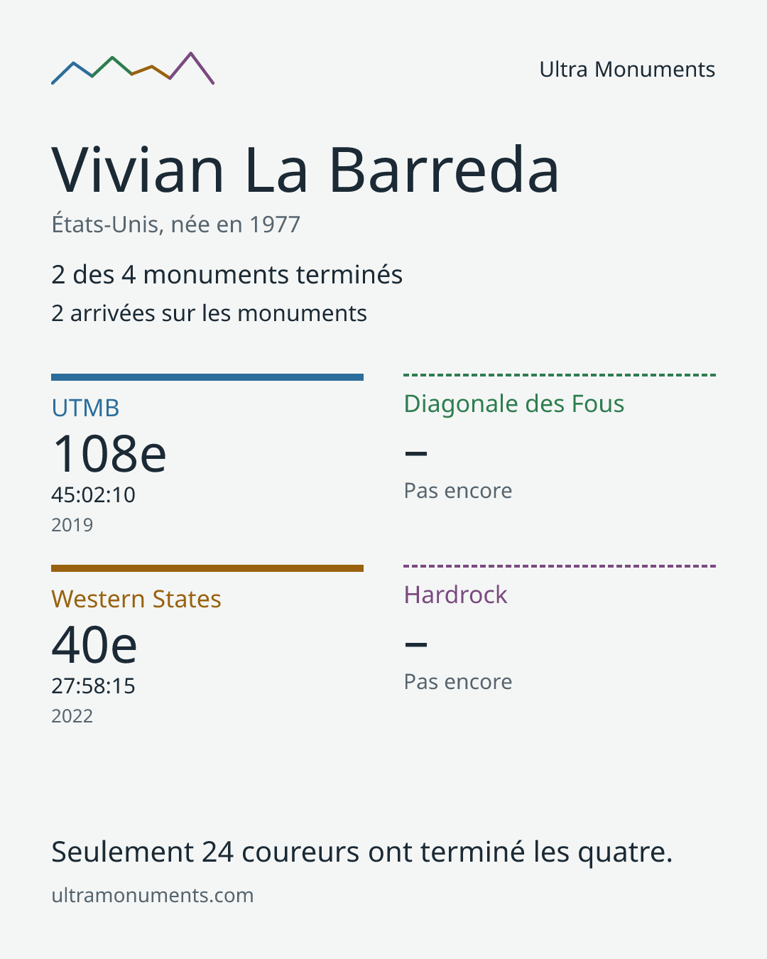 Carte des résultats de Vivian La Barreda