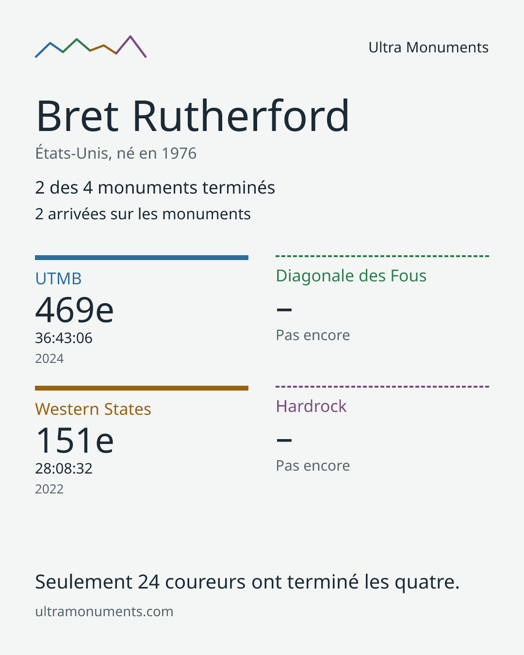 Carte des résultats de Bret Rutherford