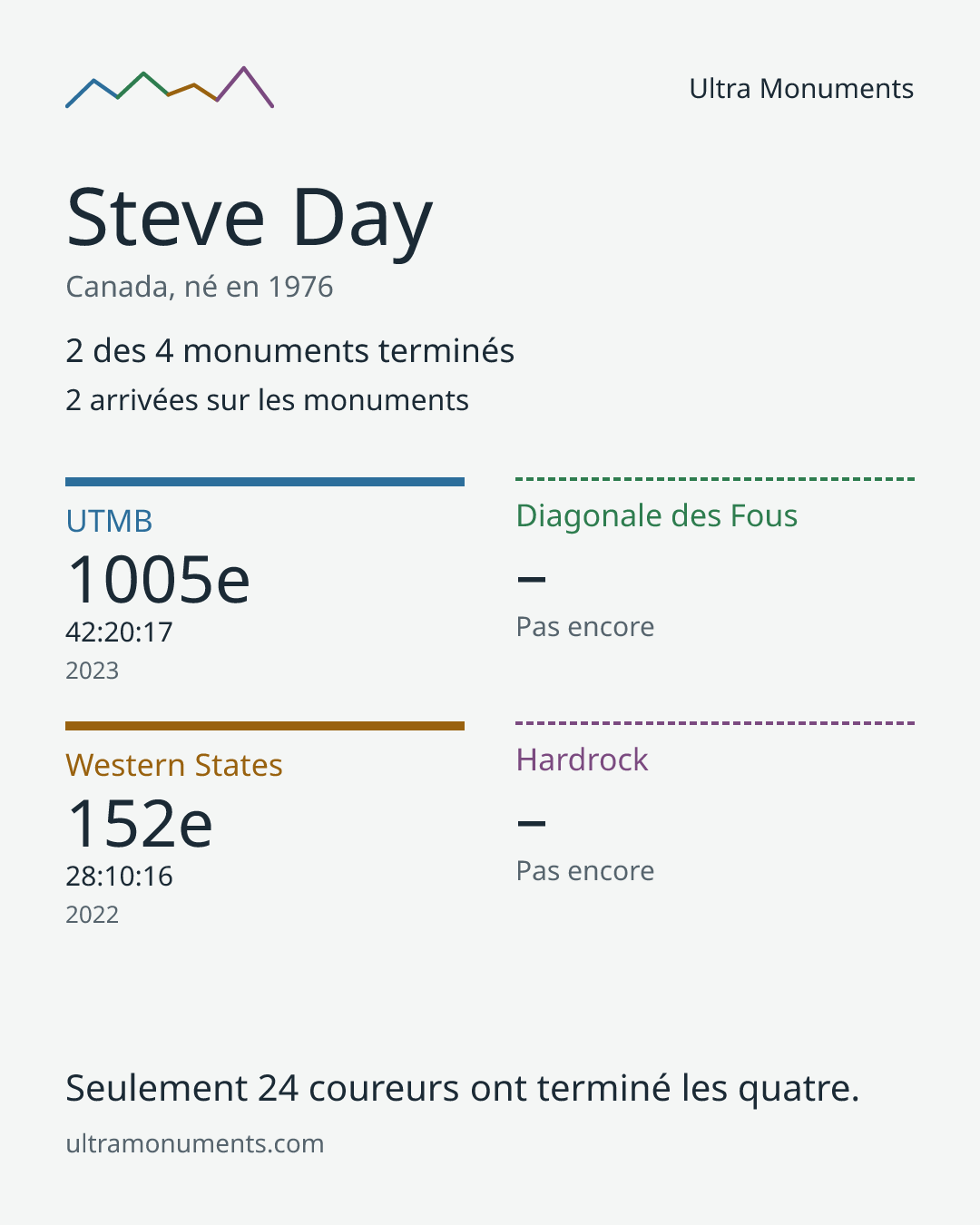 Carte des résultats de Steve Day