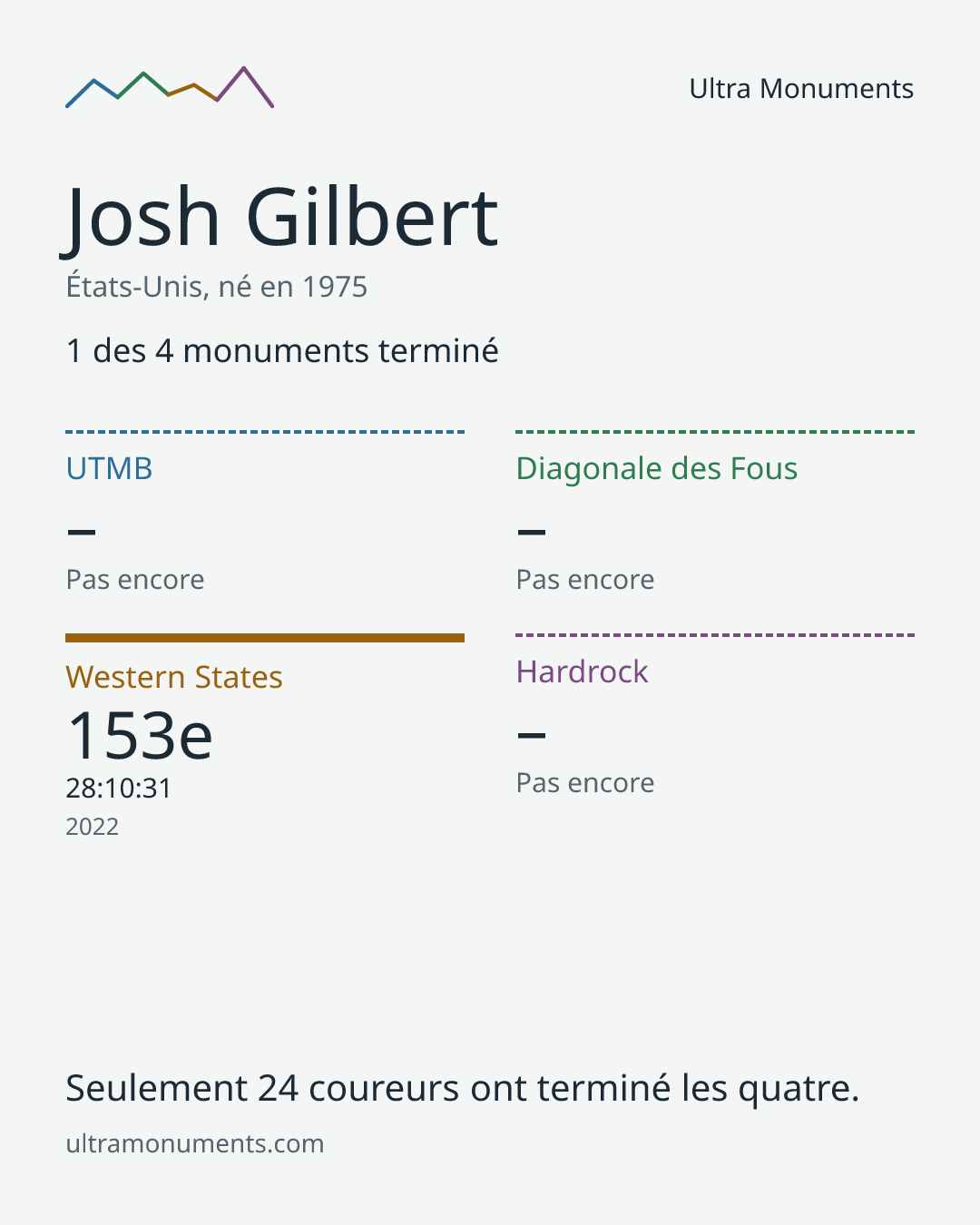 Carte des résultats de Josh Gilbert