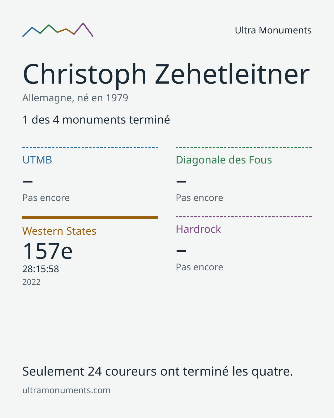 Carte des résultats de Christoph Zehetleitner