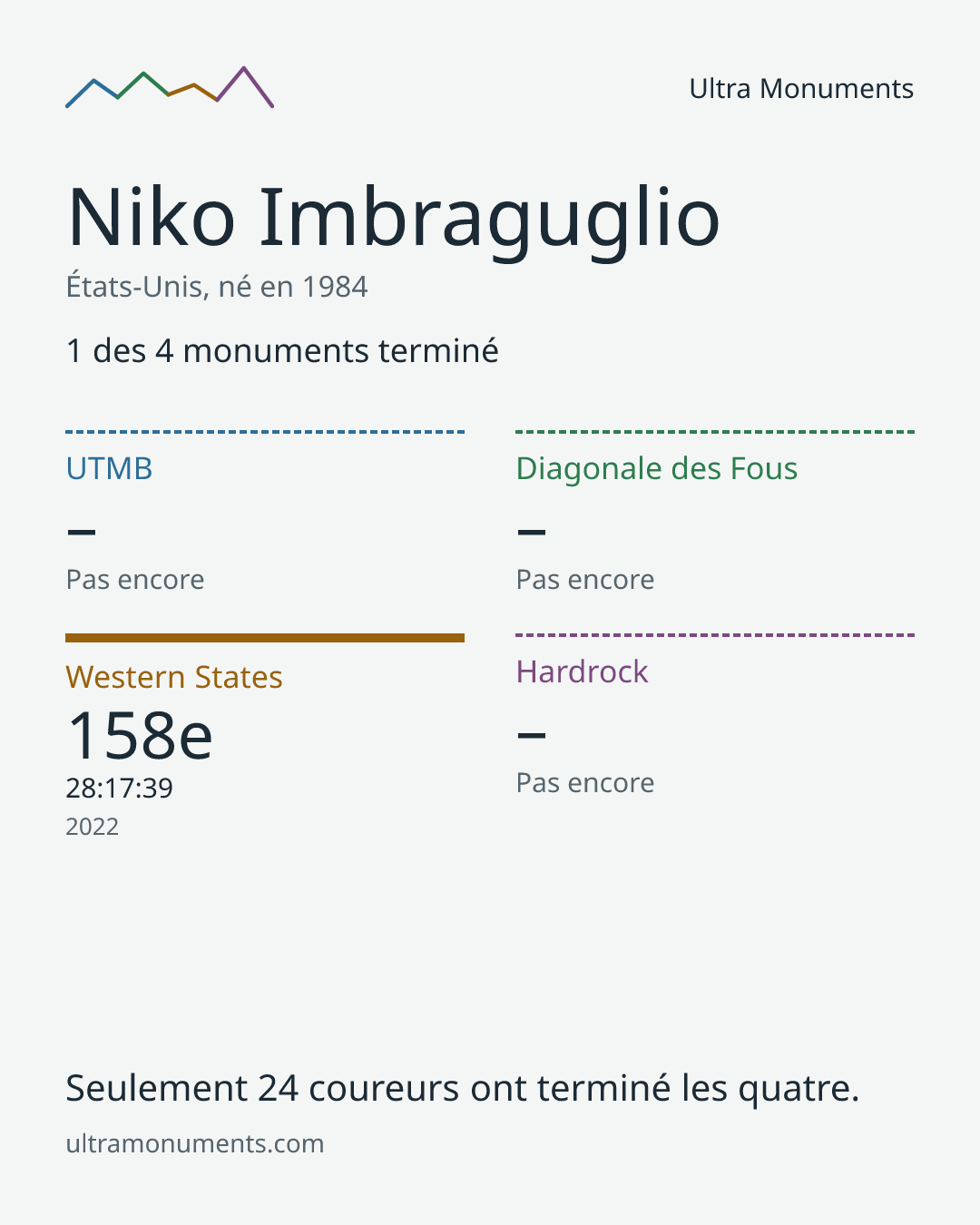 Carte des résultats de Niko Imbraguglio
