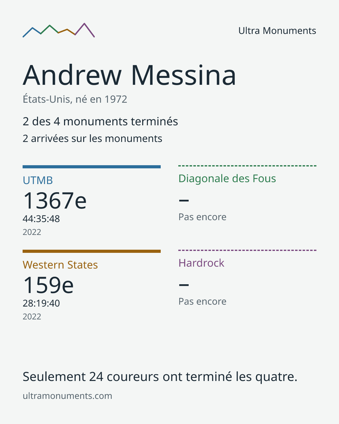 Carte des résultats de Andrew Messina