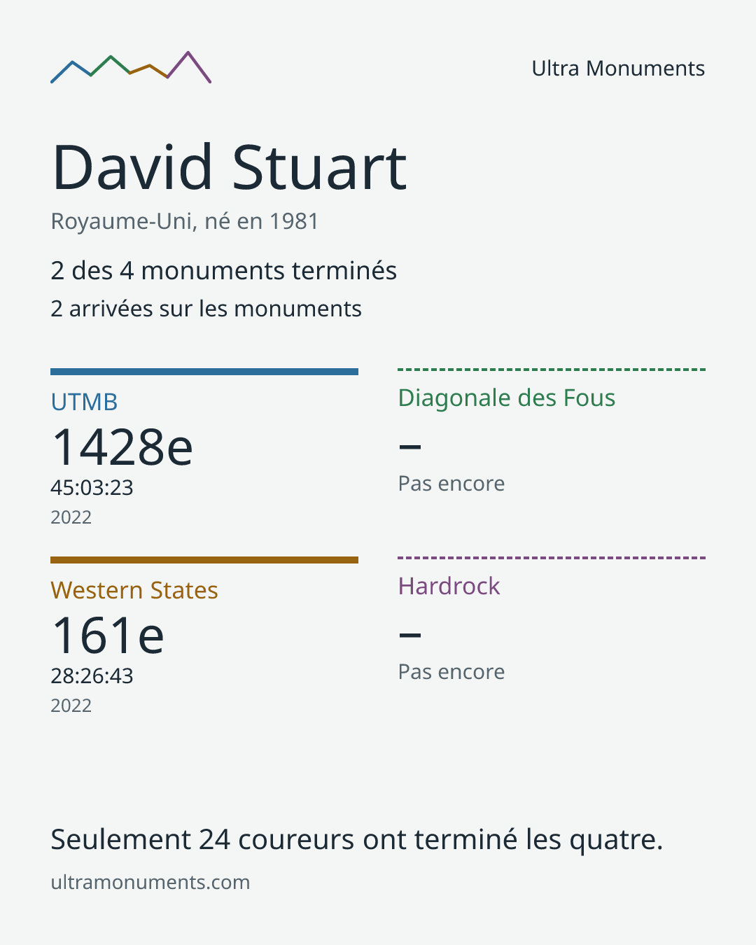 Carte des résultats de David Stuart