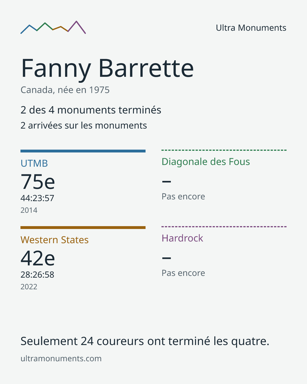 Carte des résultats de Fanny Barrette