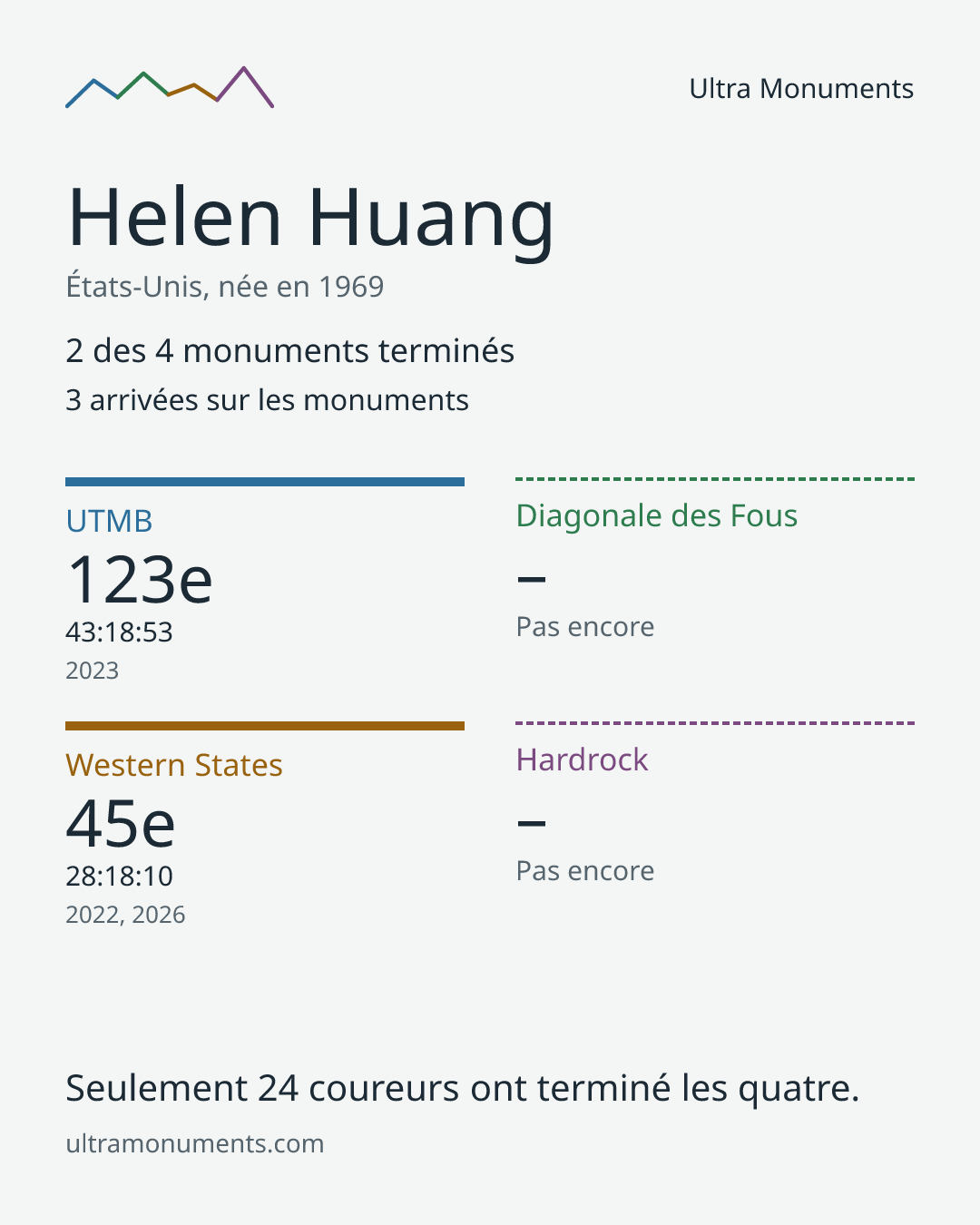 Carte des résultats de Helen Huang