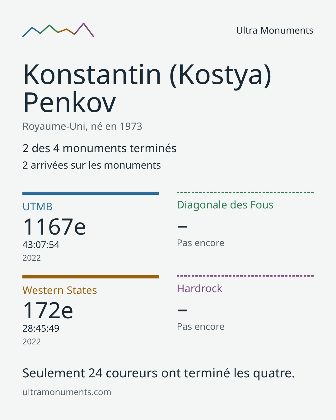 Carte des résultats de Konstantin (Kostya) Penkov