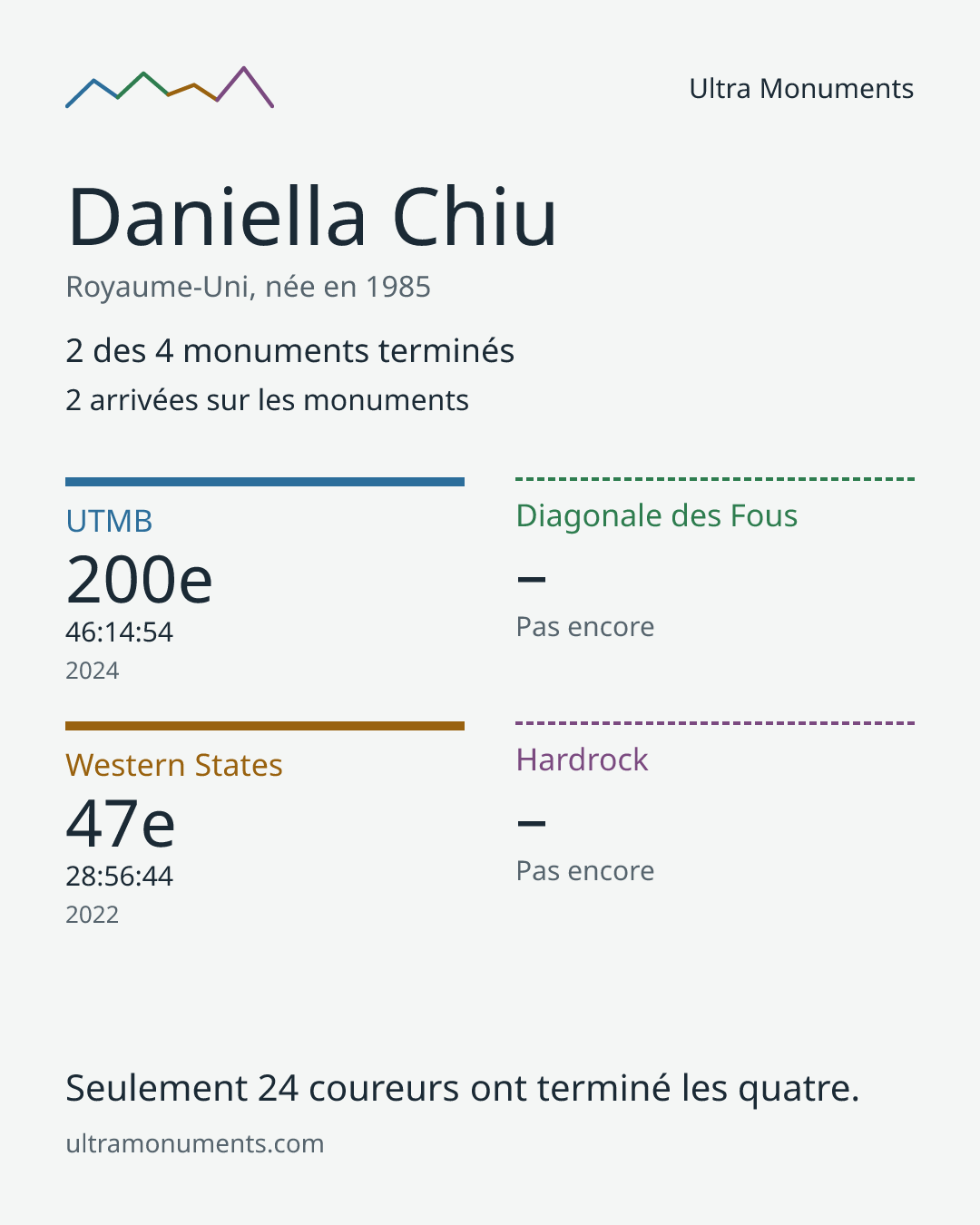 Carte des résultats de Daniella Chiu
