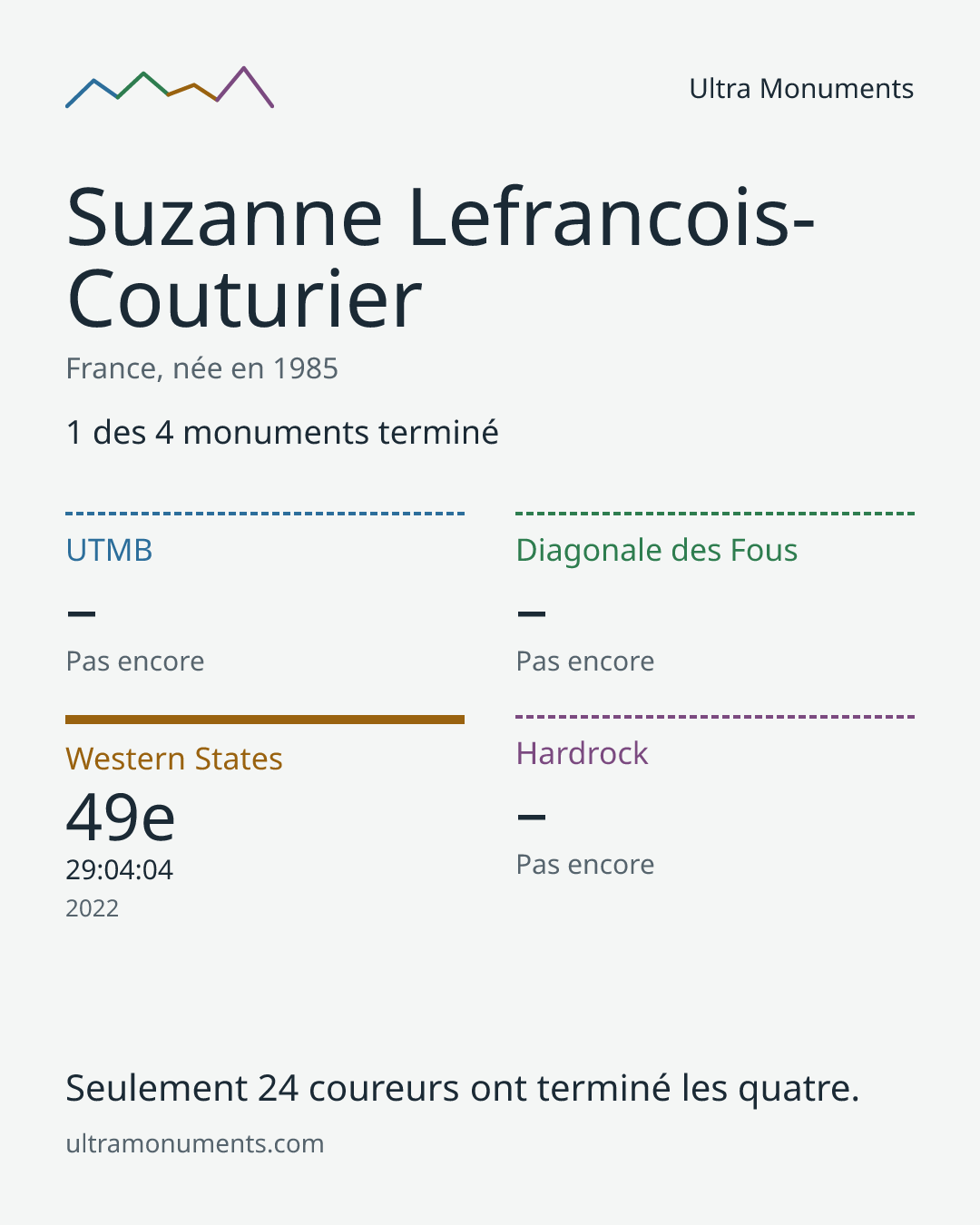 Carte des résultats de Suzanne Lefrancois-Couturier