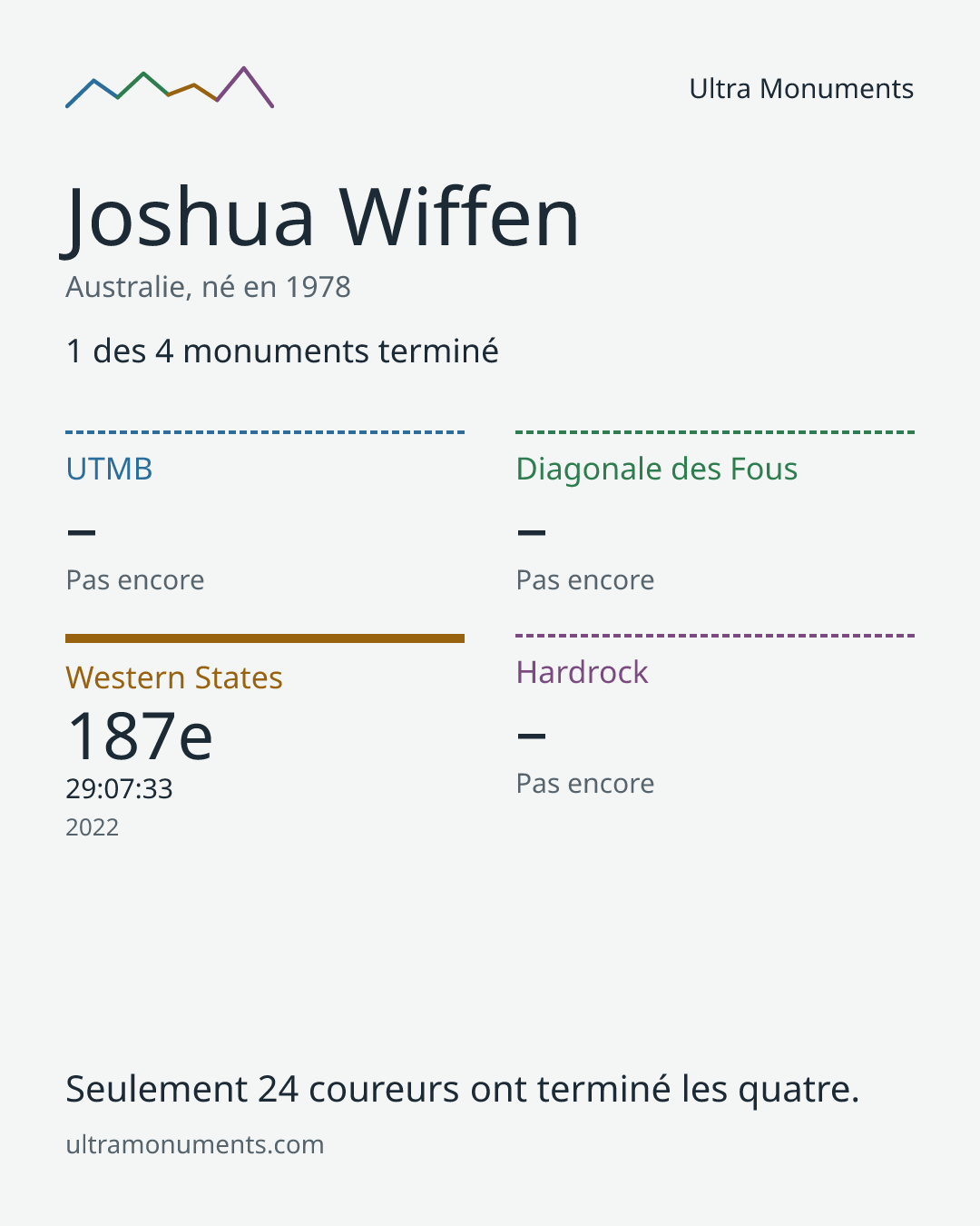 Carte des résultats de Joshua Wiffen