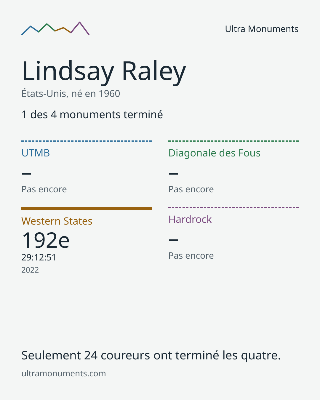 Carte des résultats de Lindsay Raley