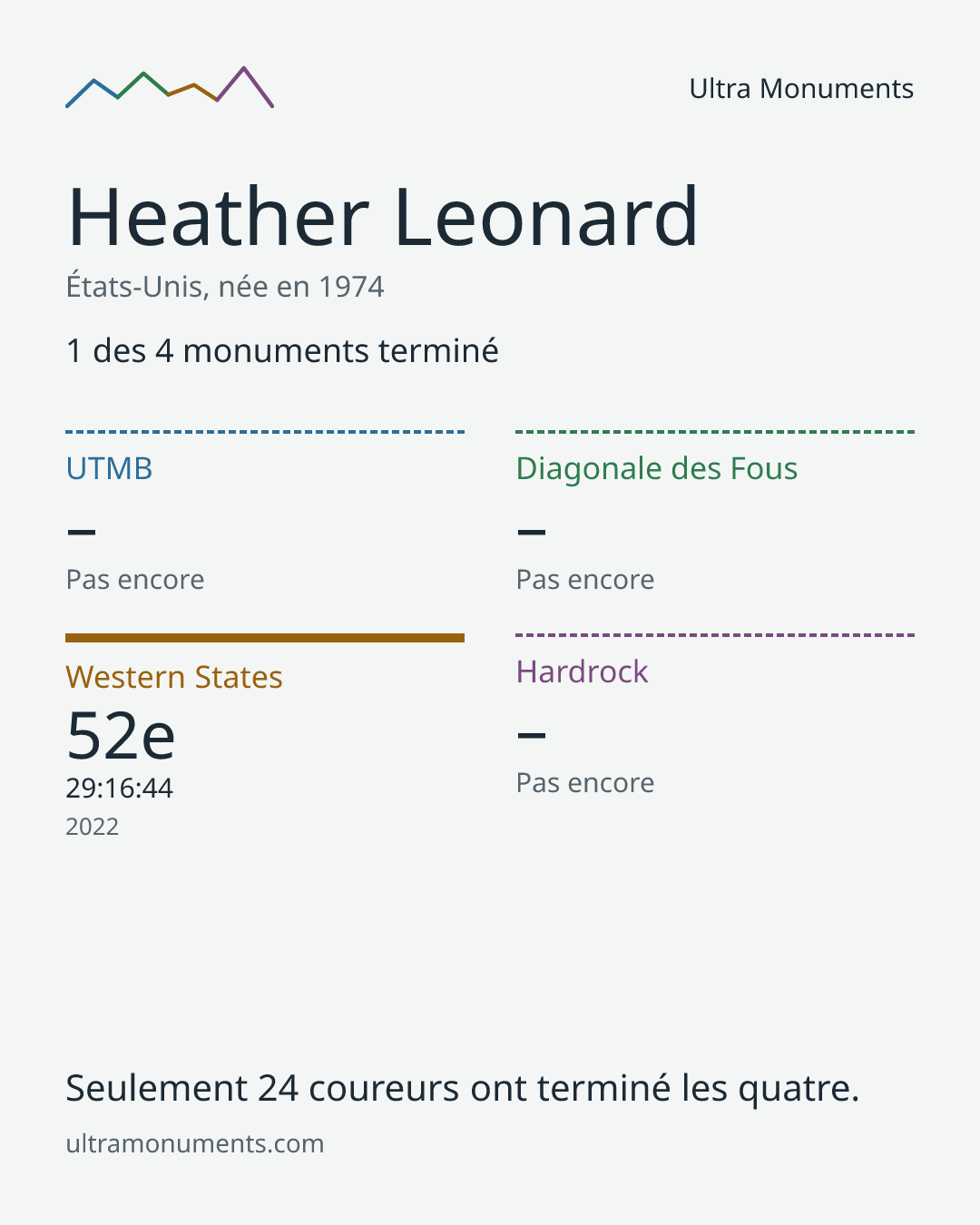 Carte des résultats de Heather Leonard
