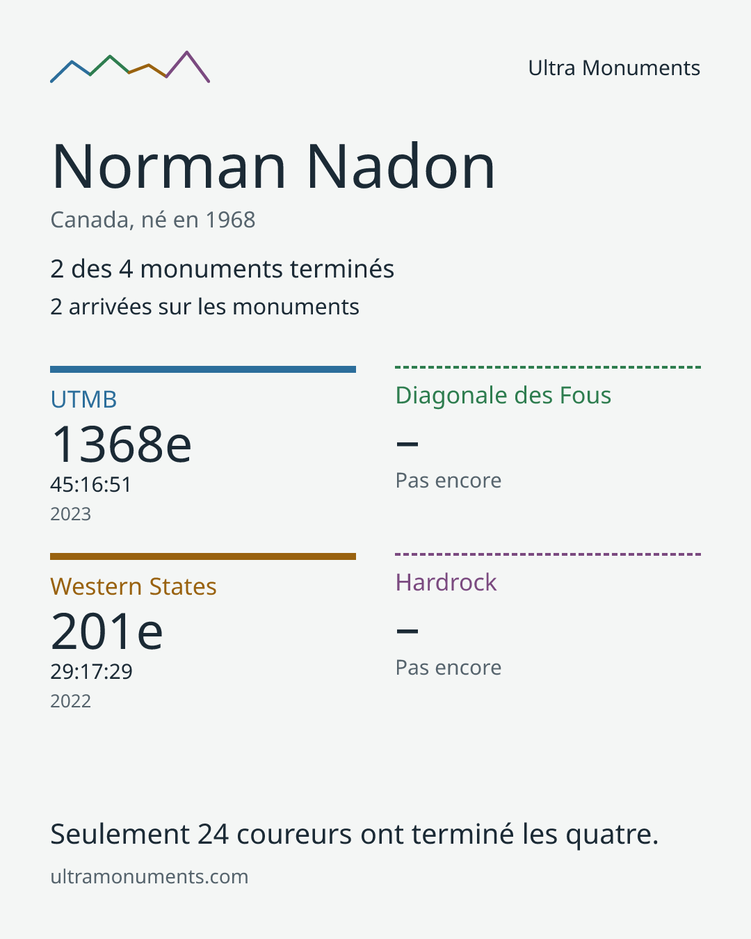 Carte des résultats de Norman Nadon