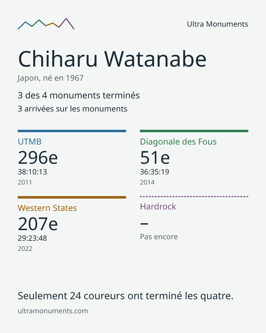 Carte des résultats de Chiharu Watanabe
