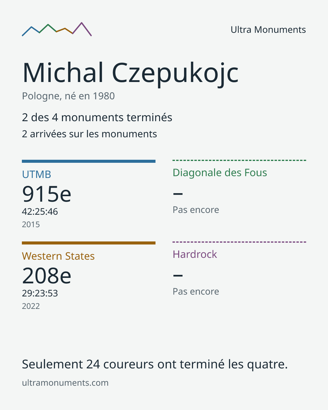 Carte des résultats de Michal Czepukojc