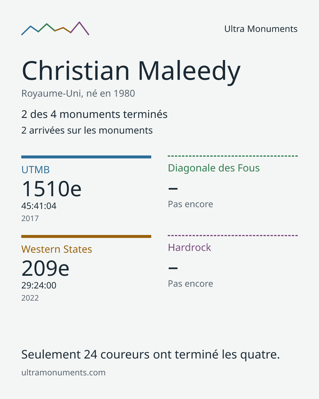 Carte des résultats de Christian Maleedy