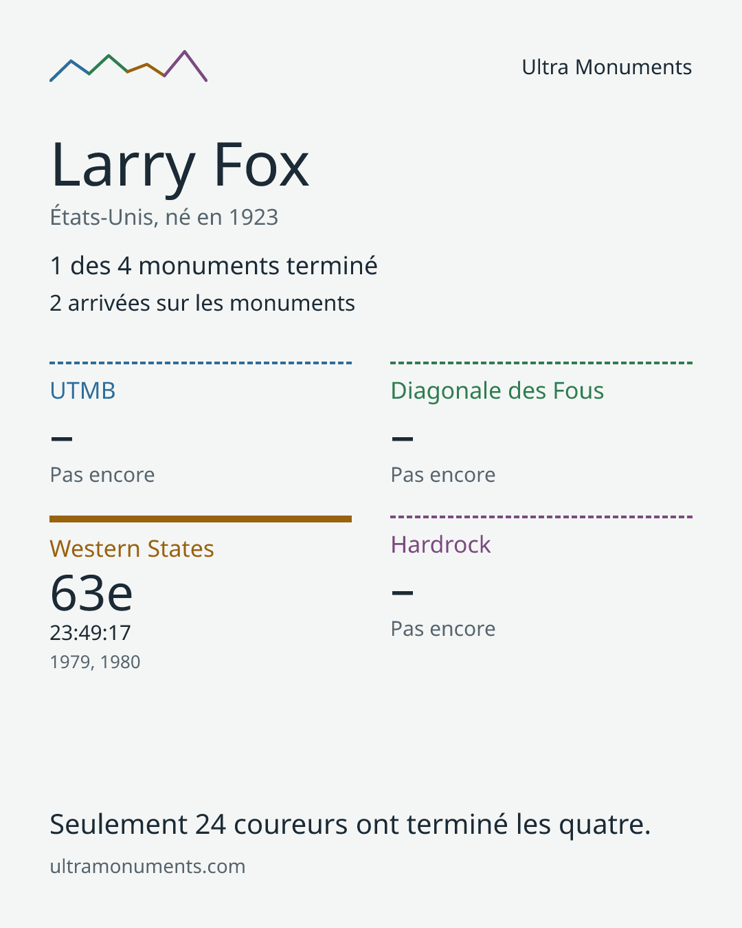 Carte des résultats de Larry Fox