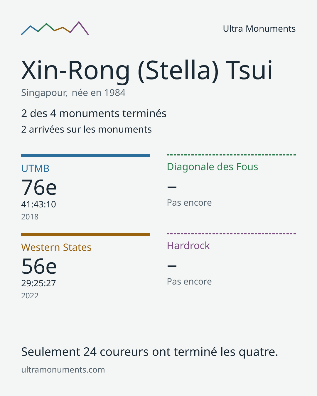 Carte des résultats de Xin-Rong (Stella) Tsui