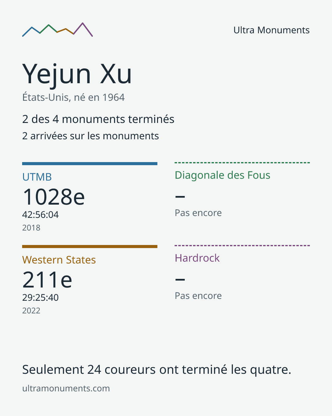 Carte des résultats de Yejun Xu