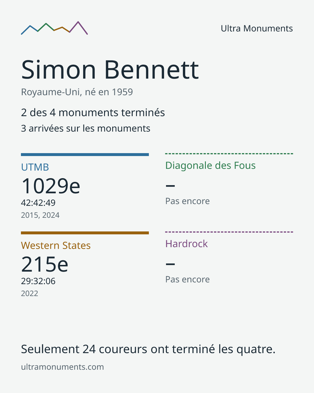 Carte des résultats de Simon Bennett