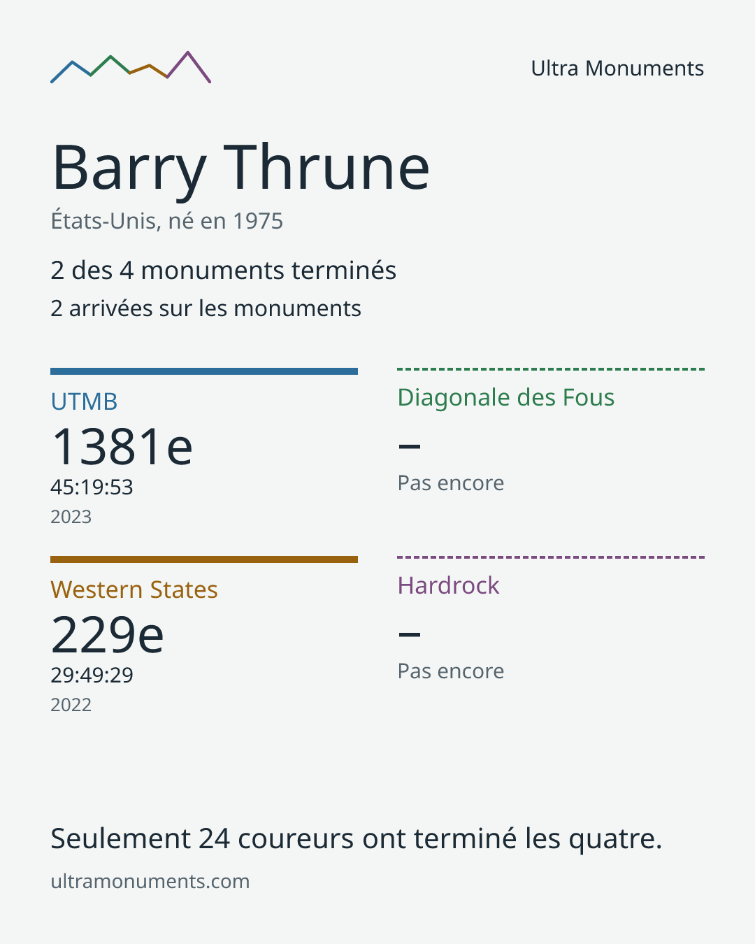 Carte des résultats de Barry Thrune