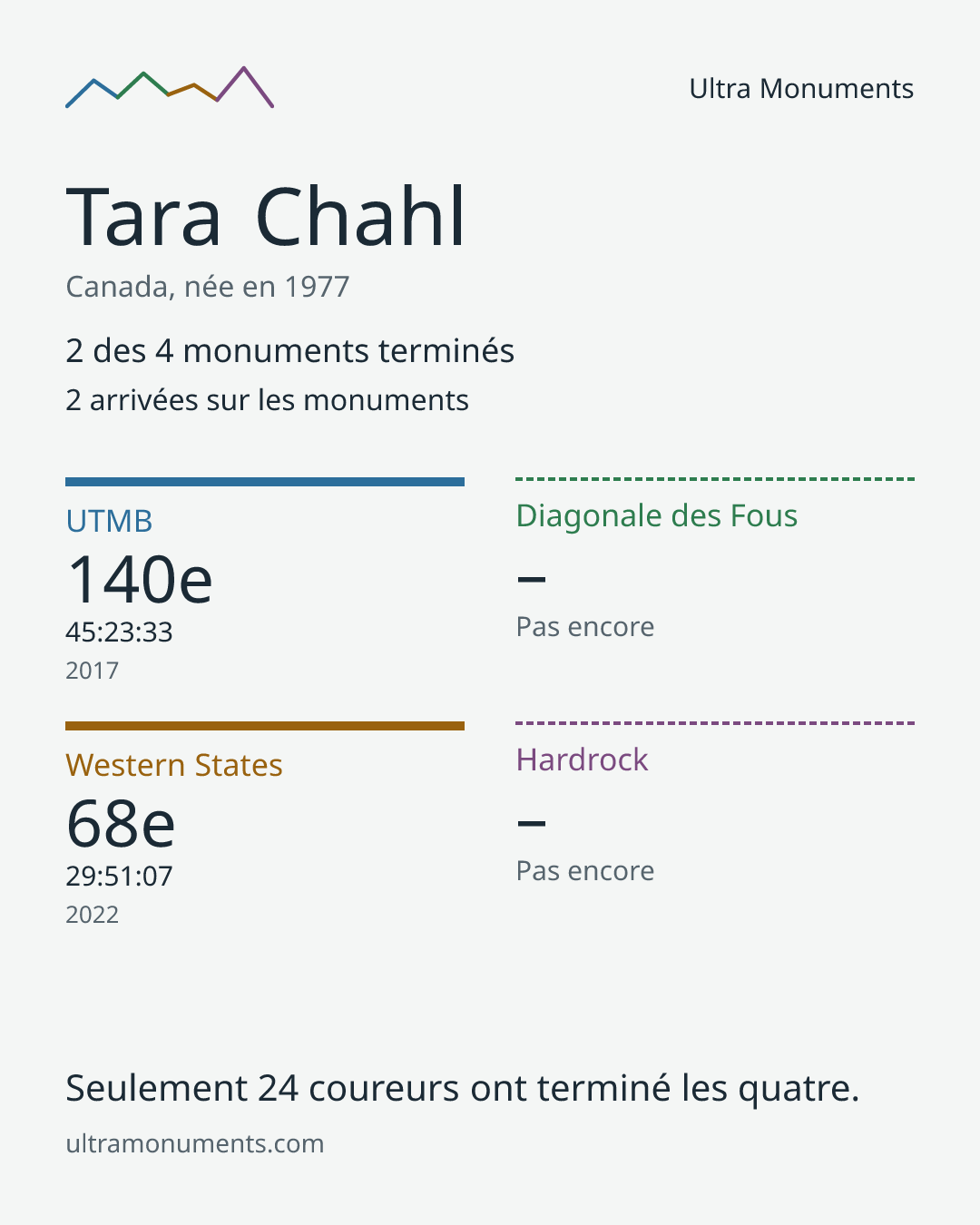 Carte des résultats de Tara Chahl