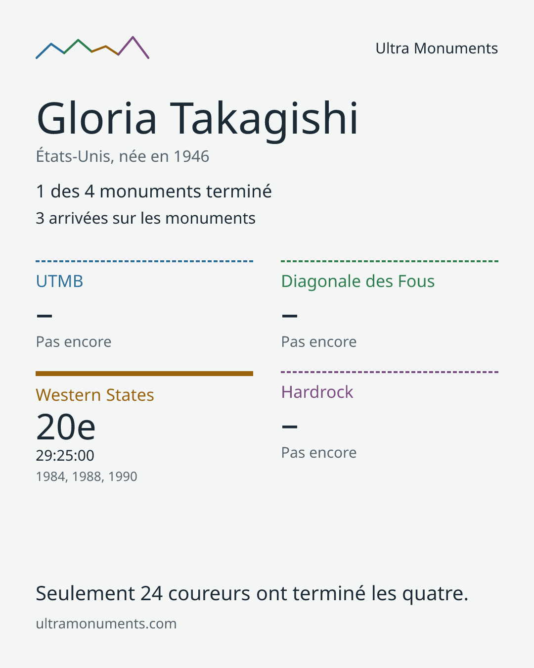Carte des résultats de Gloria Takagishi