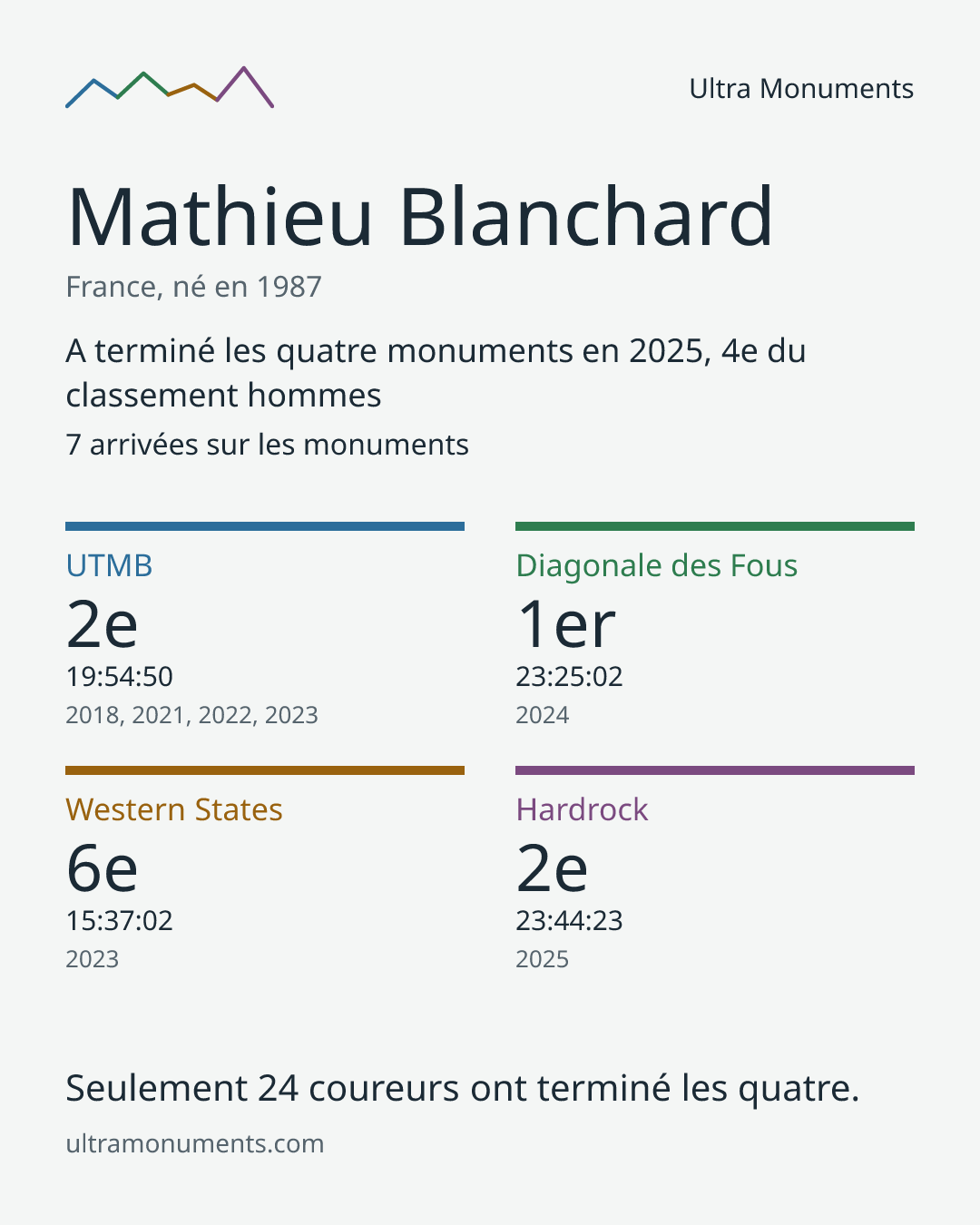 Carte des résultats de Mathieu Blanchard
