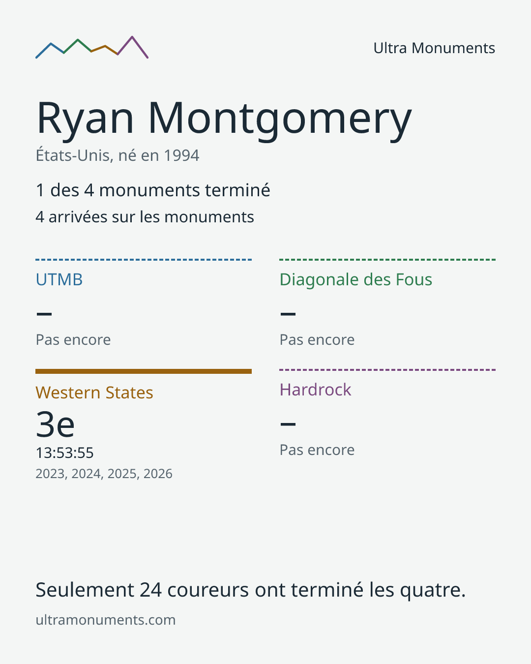 Carte des résultats de Ryan Montgomery