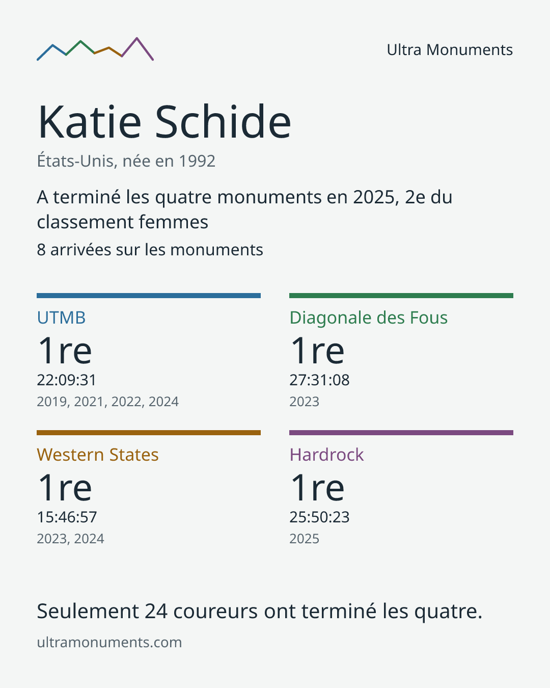 Carte des résultats de Katie Schide