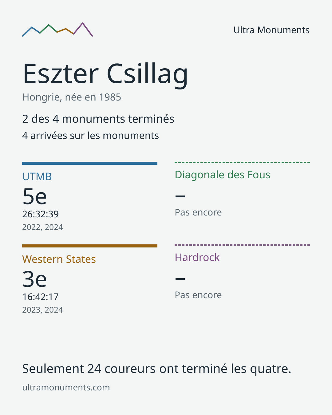 Carte des résultats de Eszter Csillag