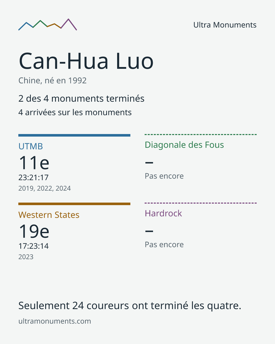 Carte des résultats de Can-Hua Luo