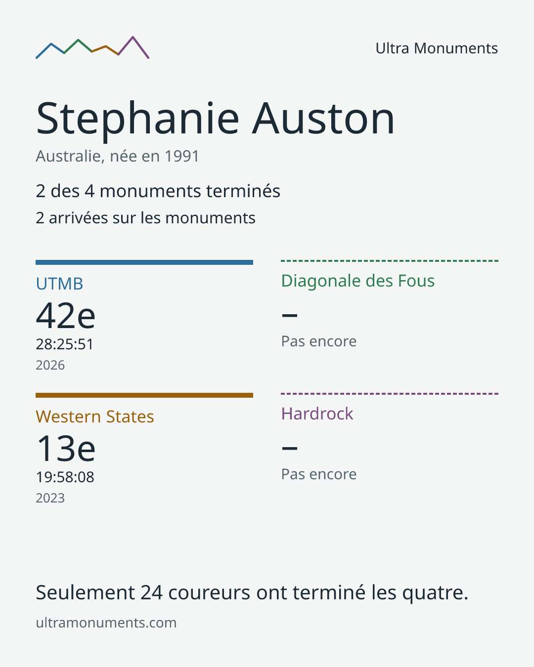 Carte des résultats de Stephanie Auston