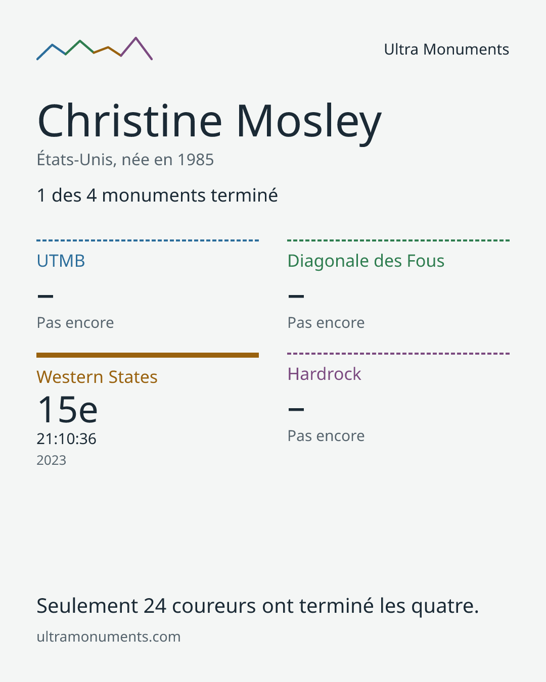 Carte des résultats de Christine Mosley