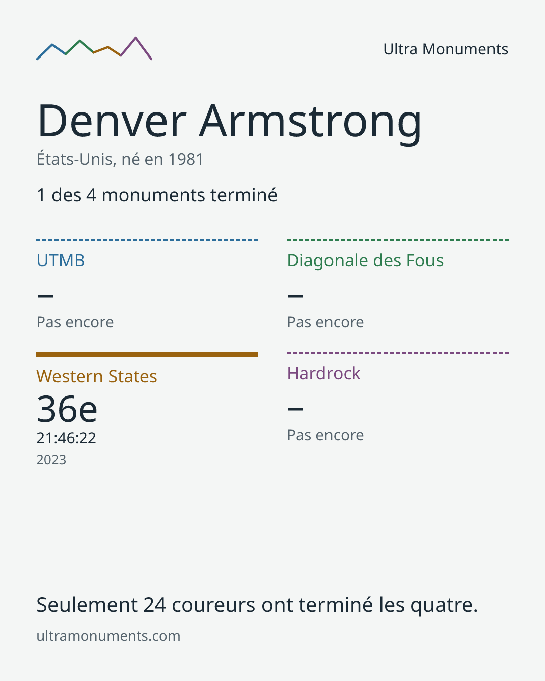 Carte des résultats de Denver Armstrong