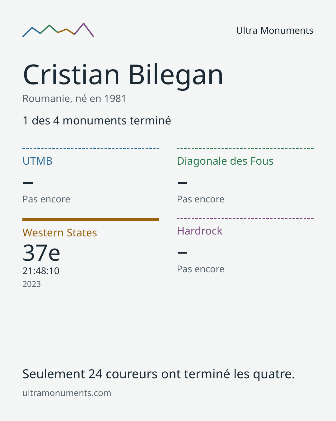 Carte des résultats de Cristian Bilegan