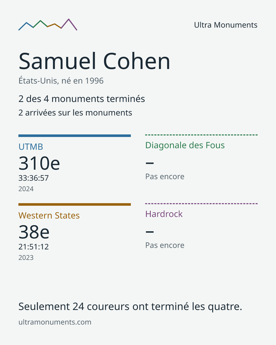 Carte des résultats de Samuel Cohen