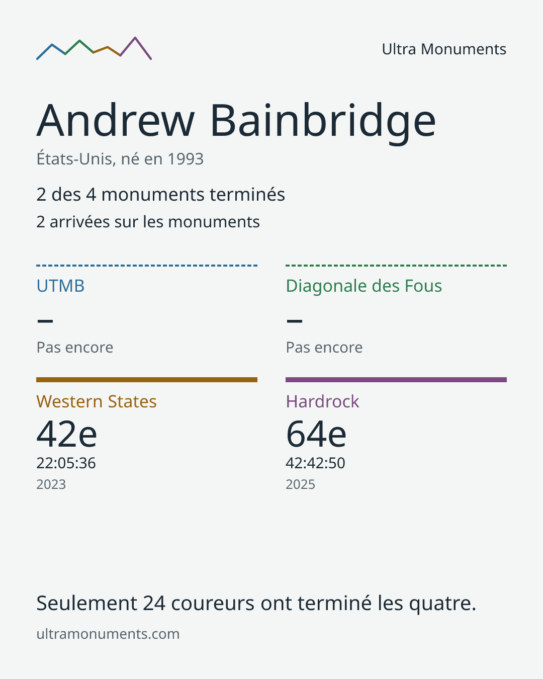 Carte des résultats de Andrew Bainbridge