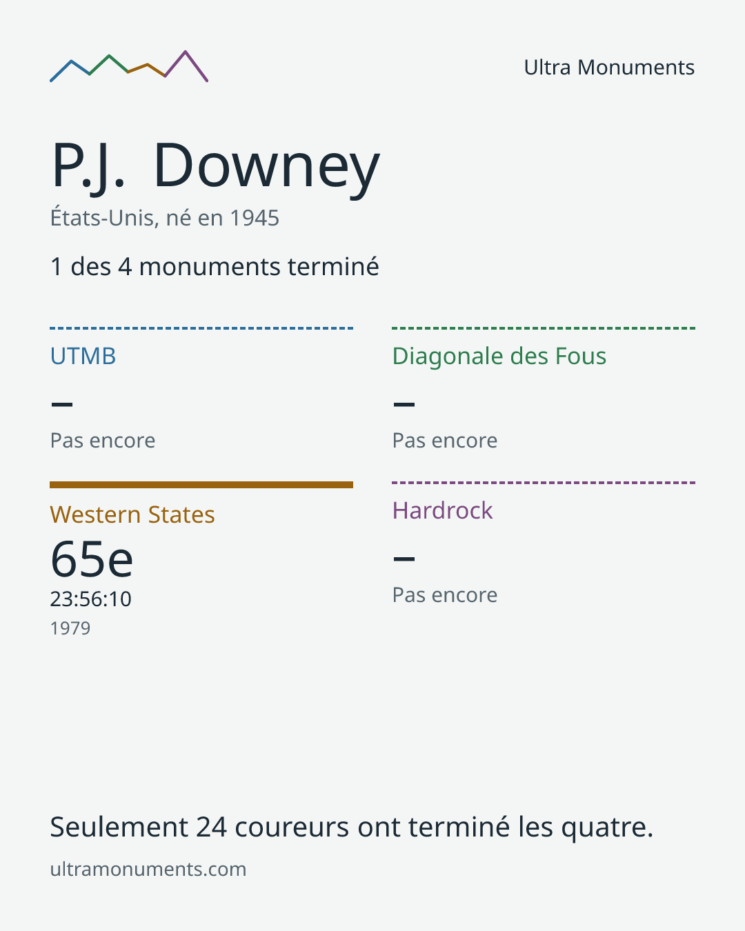 Carte des résultats de P.J. Downey