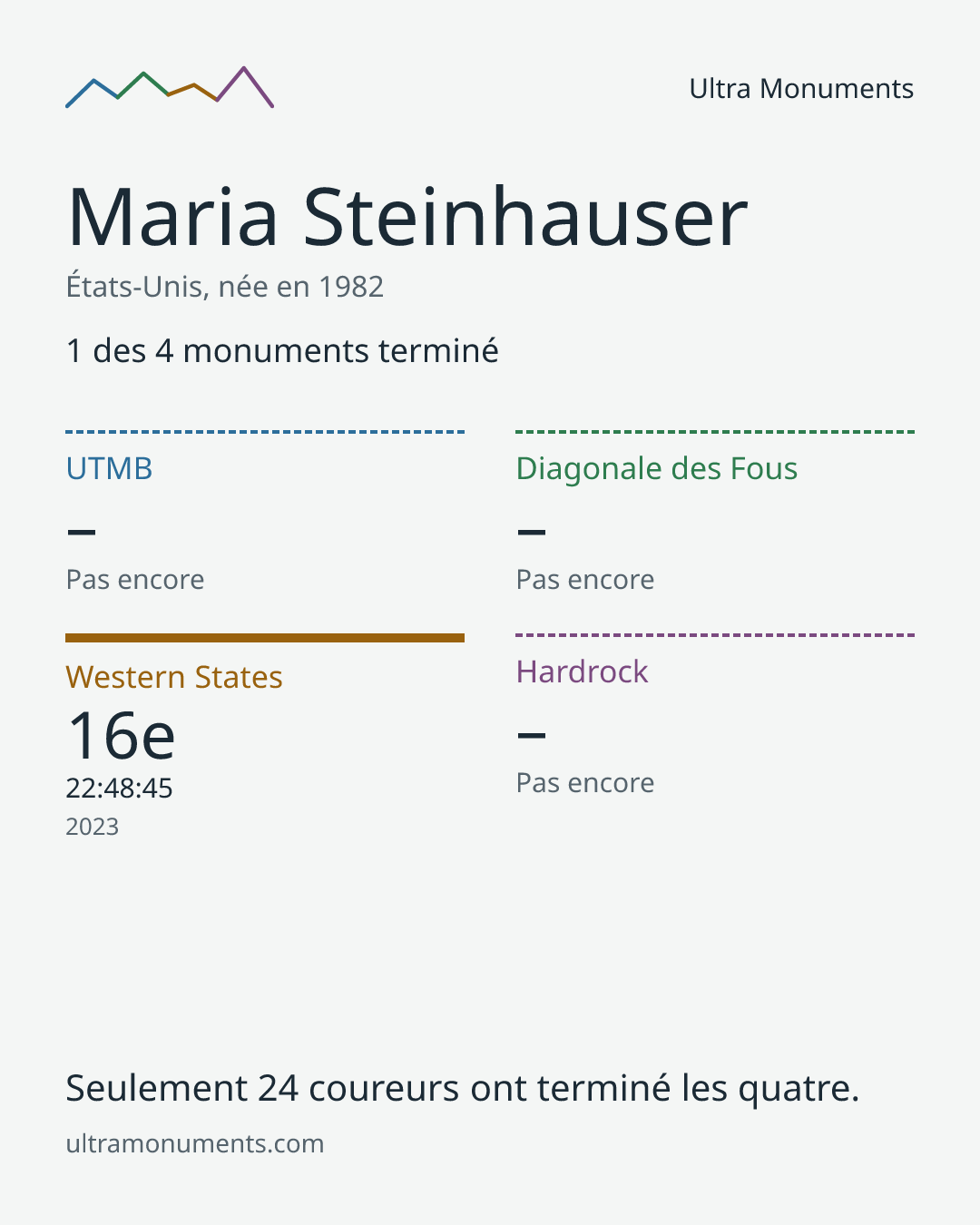 Carte des résultats de Maria Steinhauser