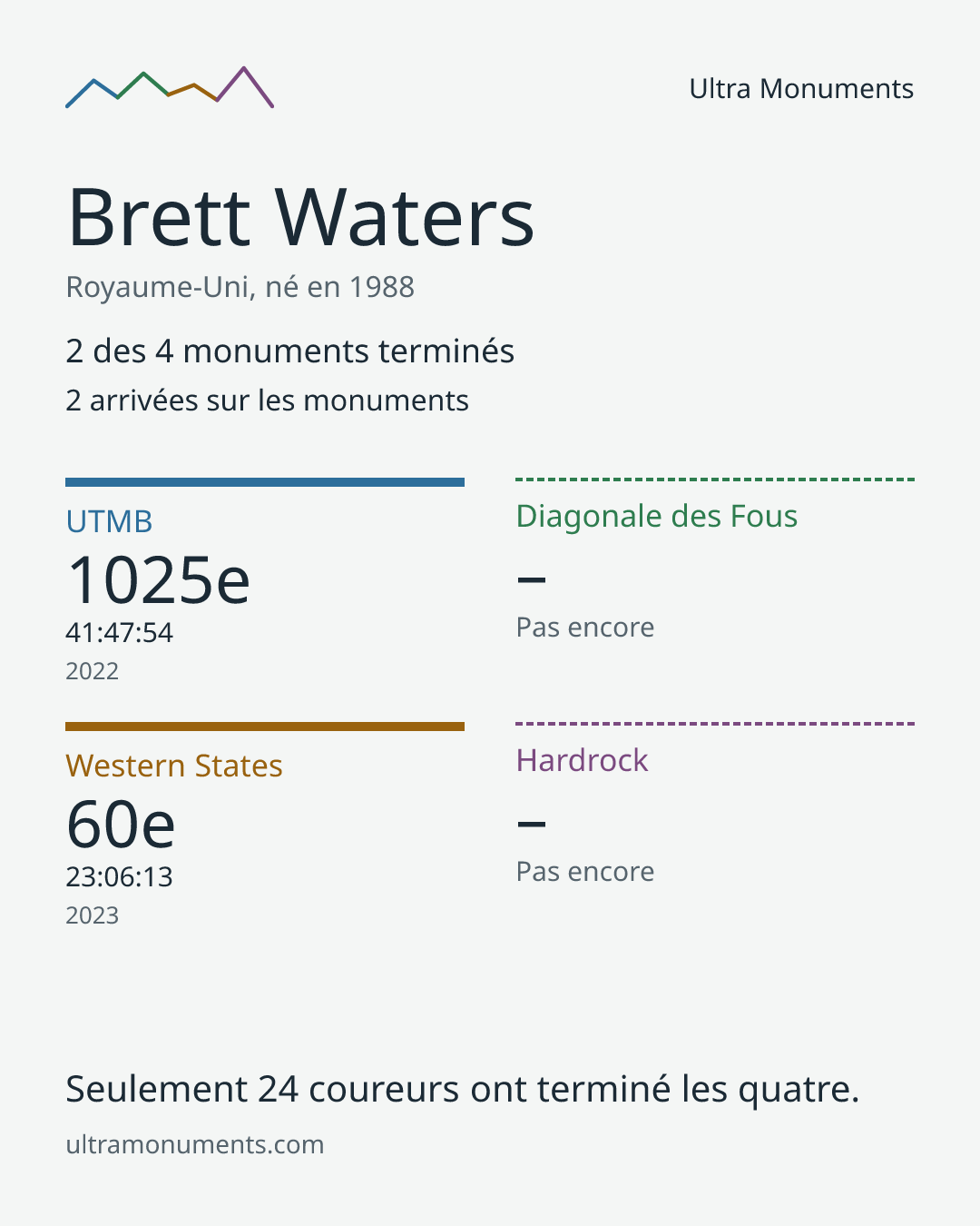 Carte des résultats de Brett Waters