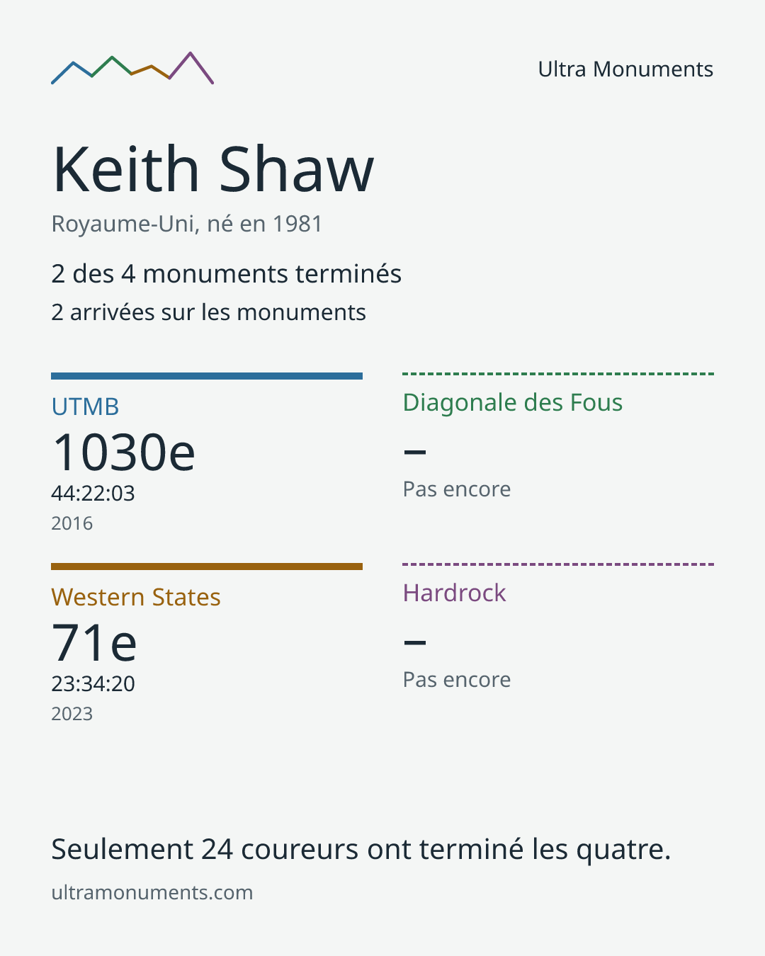 Carte des résultats de Keith Shaw