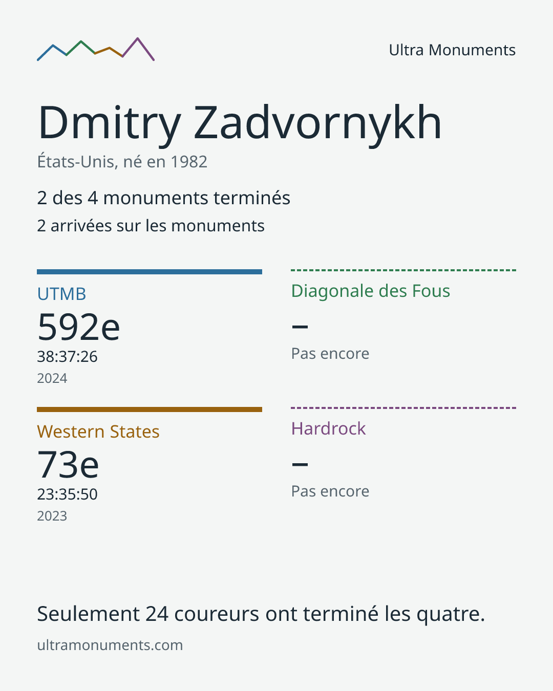 Carte des résultats de Dmitry Zadvornykh