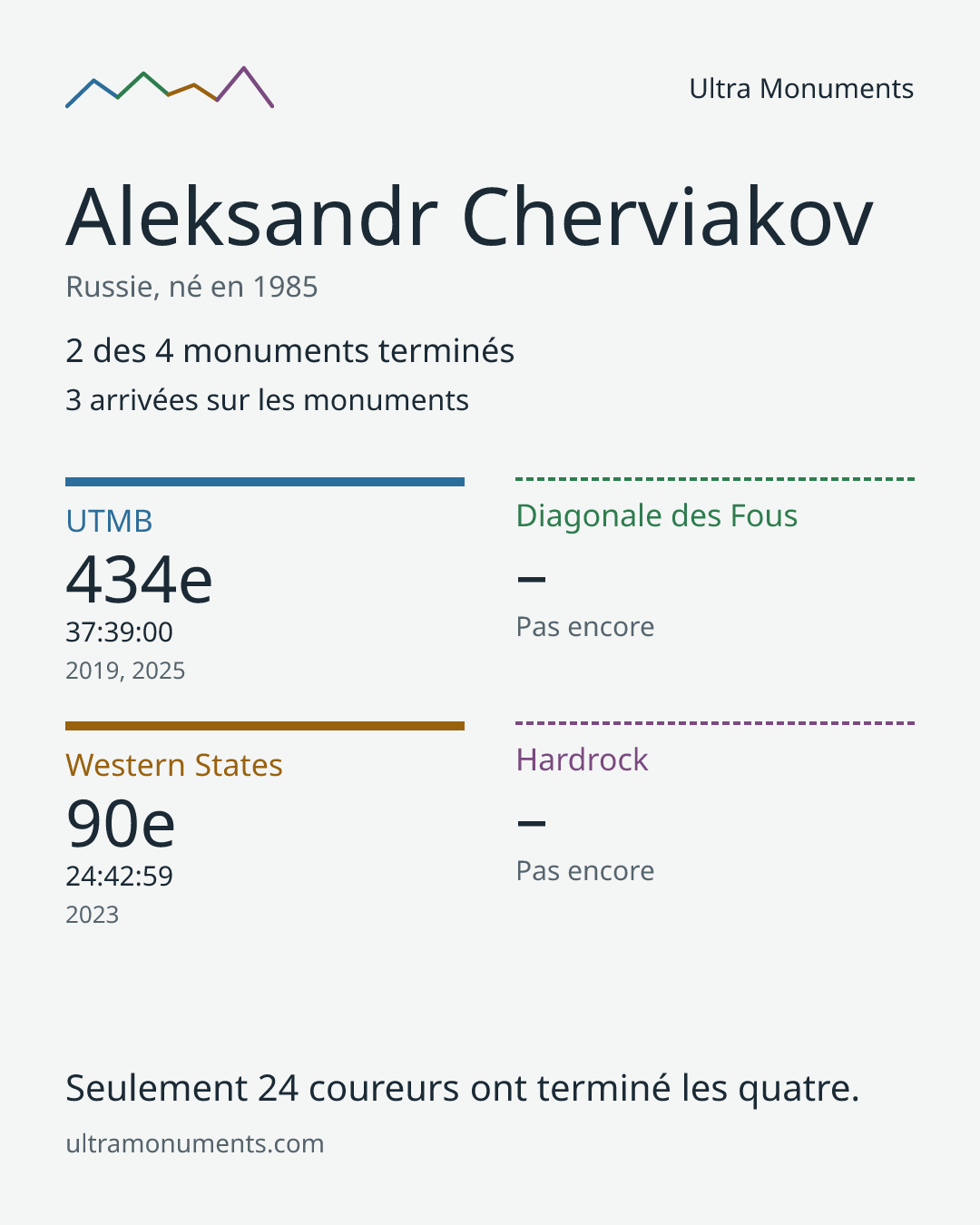 Carte des résultats de Aleksandr Cherviakov