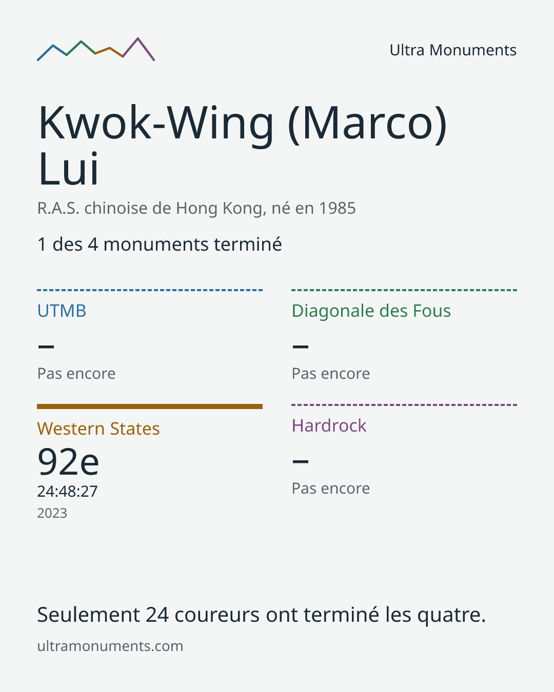 Carte des résultats de Kwok-Wing (Marco) Lui